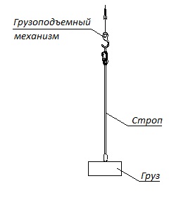 Схема испытания стропа